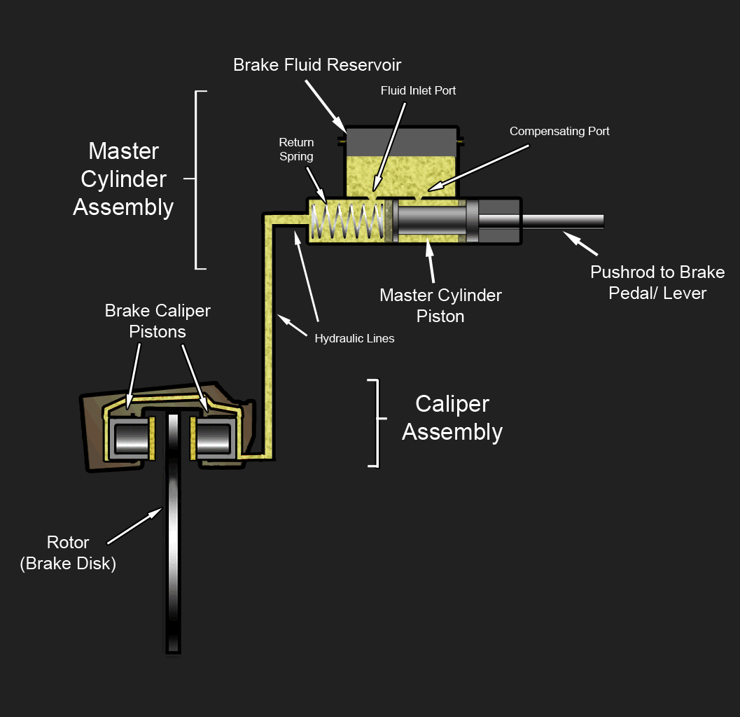 animated diagram of the brake system